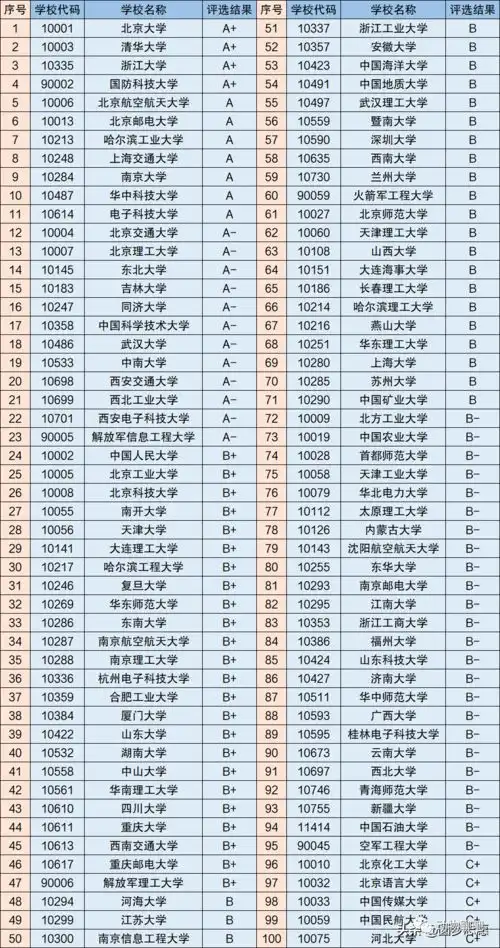 计算机专业比较厉害的大学是哪些分数线多少答案在这里