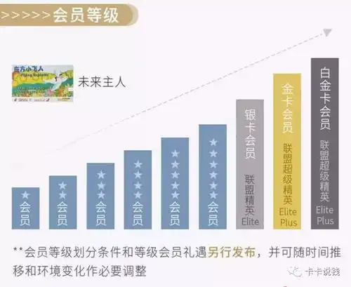 全新东航会员计划对比分析里程永久有效2天受让无限大路子
