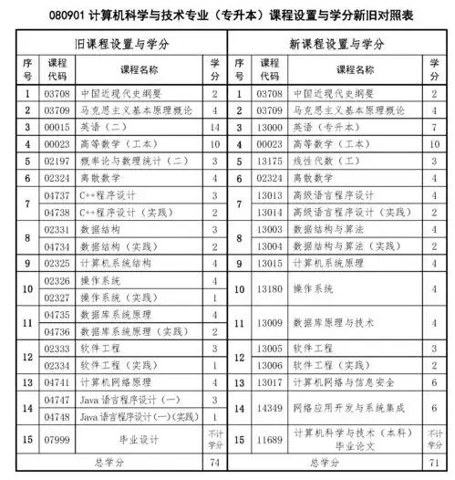 重庆自考本科计算机科学与技术新旧专业课程对照表2024年版专业计划