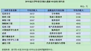 哪些专业就业前景比较好