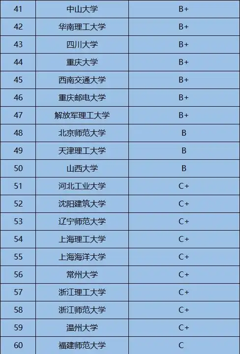计算机专业这么火,来看看各个高校的计算机专业,哪家更强