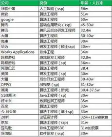 2018计算机专业大学排名附2018届计算机系校招高薪清单