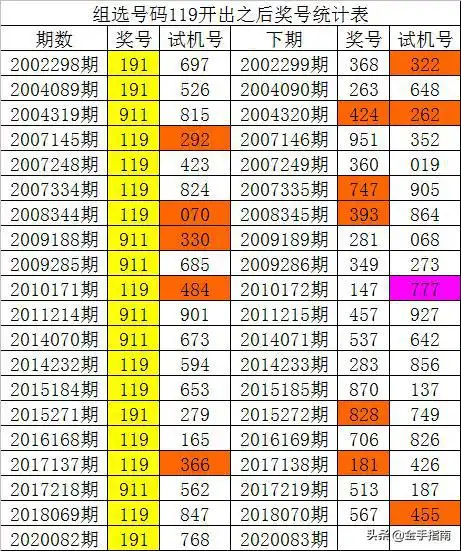 白姐福彩3d第20083期历史同期数据必杀一码4,预计09下号