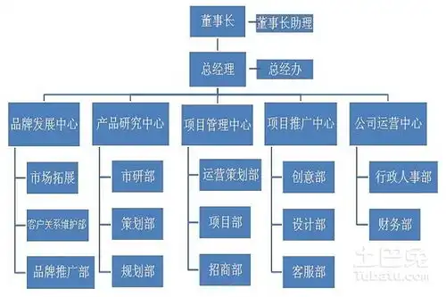 房地产公司组织架构图及岗位职责
