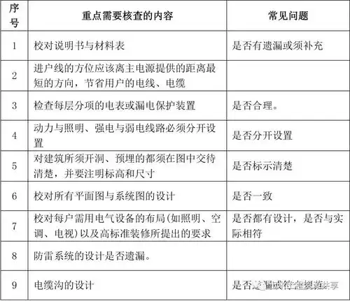 干货各专业图纸会审常见问题100