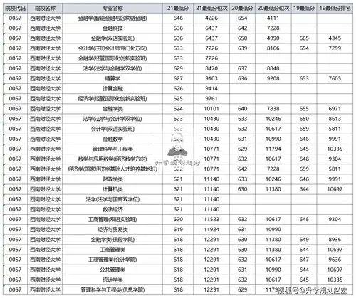 西南财经大学2021年在川最高653分,金融学计算机专业,值得报考