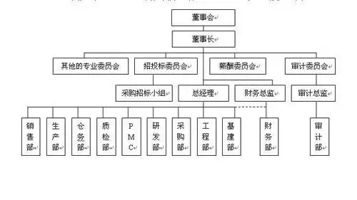 职务分工控制