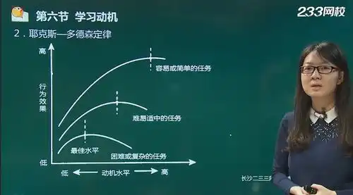 教师资格心理学常考的3大曲线图形,你必须掌握