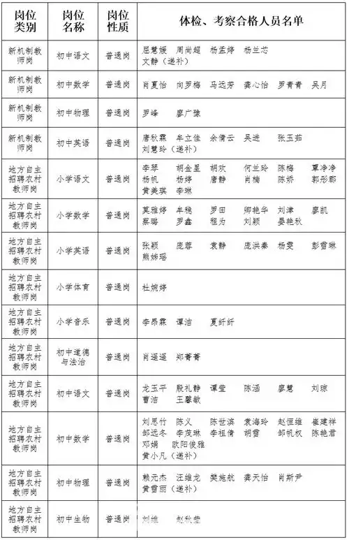 公安县2024年农村义务教育学校城区义务教育学校公办幼儿园教师公开招聘岗位计划调整及体检考察合格人员公示一