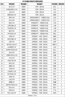 2018年全国计算机专业学校排名一览表,天大南大上榜
