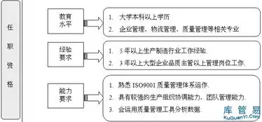 仓储部主管职位说明书,仓库主管任职资格与岗位职责要求