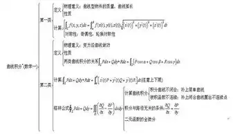 2017考研数考点概括图曲线积分