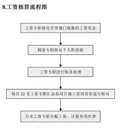 财务工作的21张流程图13个岗位职责表,你有吗
