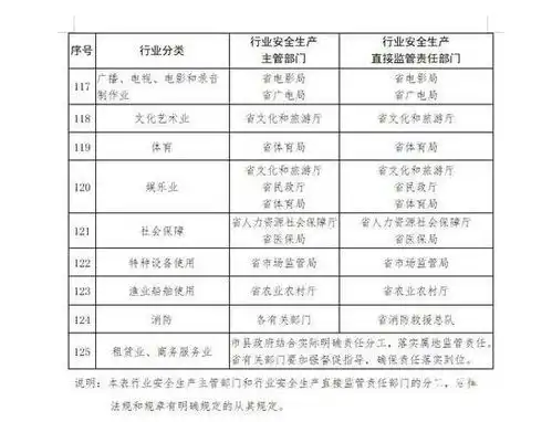 山东明确安全生产工作任务分工确定省级部门单位和各行业领域任务分工