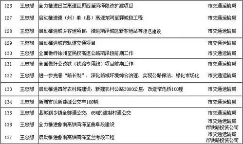 举办首届世界牡丹大会推进新闻大厦建设今年,菏泽要干好这275项大事