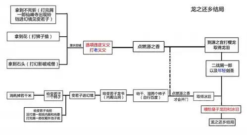 只狼主线任务流程图,只狼各结局路线
