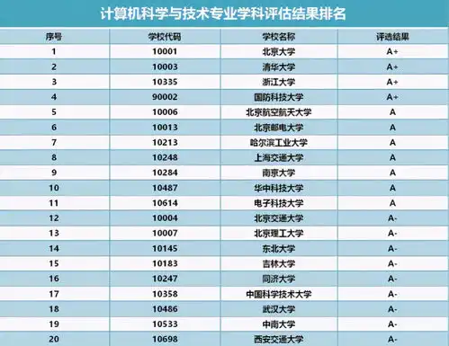 高校计算机专业排行榜,东大完成逆袭,上交大不敌哈工大