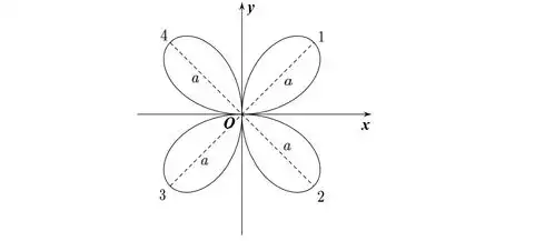 高等数学考研数学中常用的曲线