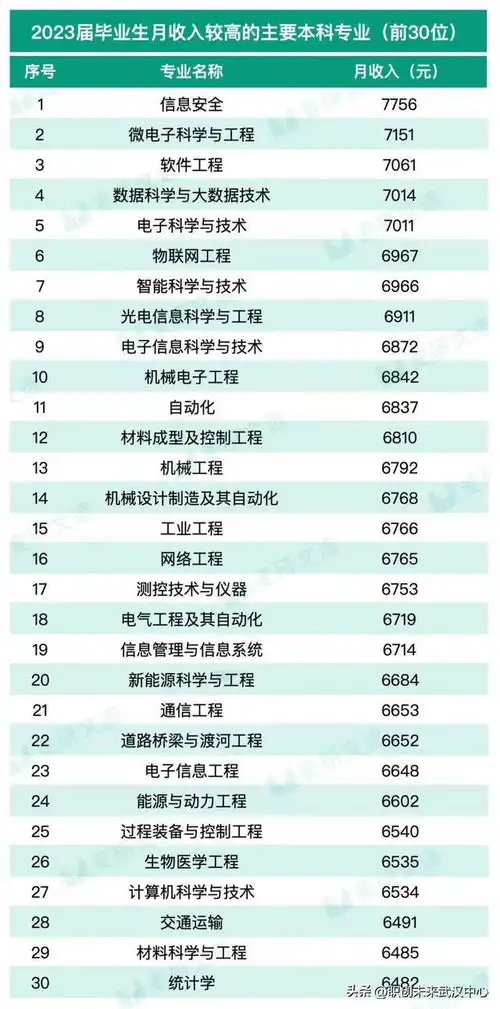 2023届本科毕业生收入最高的专业排名计算机专业霸榜
