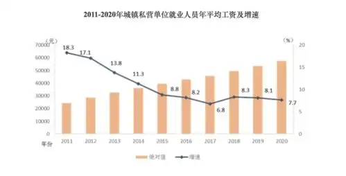 最高17万2020年平均工资出炉,这个行业最赚钱