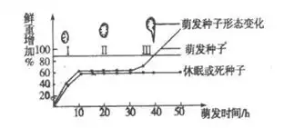 初中生物模拟题常见曲线分析图突破