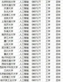 416个本科专业被撤销20年前扎堆经济,过去10年计算机,以后看人工智能