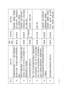 广州市花都区人民政府办公室关于印发2013年区政府重点工作责任分工的通知广州市花都区政府门户网站信息公开目录系统5号广州市花都区政府门户网站信息公开目录系统