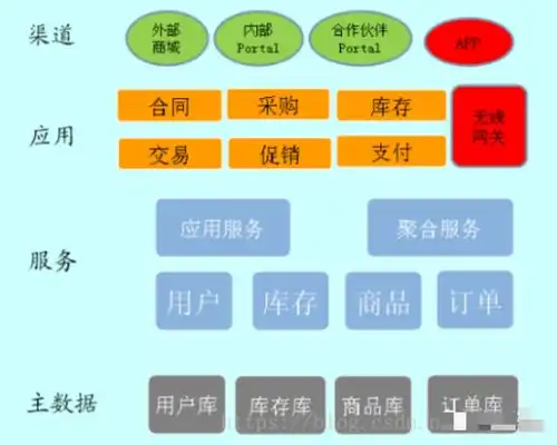 一文搞懂各种架构业务架构应用架构数据架构...