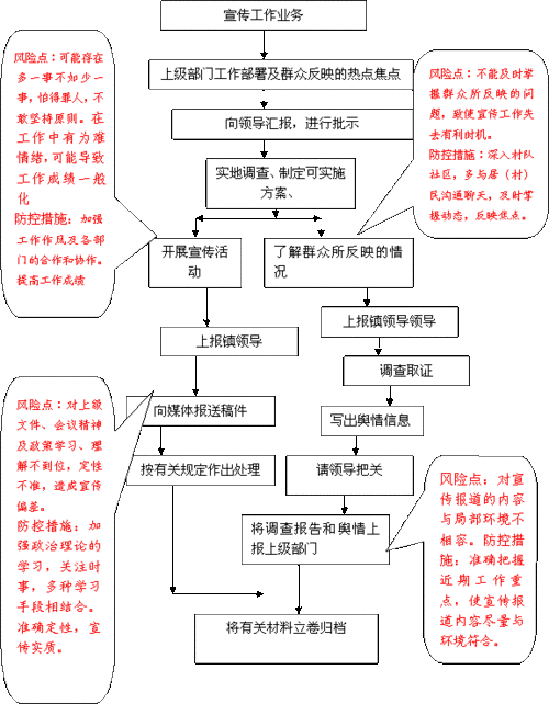 岗位职责风险的出纳员