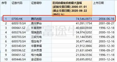 腾讯股价新高,你看我还有机会吗