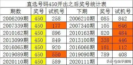白姐20111期福彩3d历史同期分析双胆看好45,独胆关注5