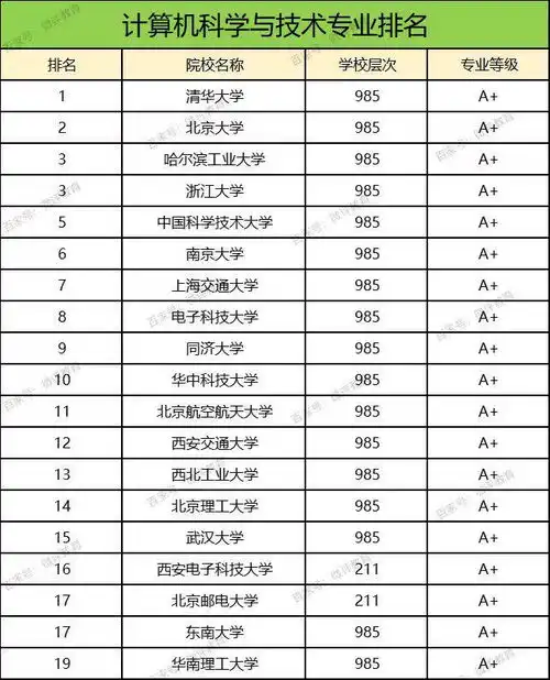计算机专业院校排名,中低分数段学生,可以重点报考