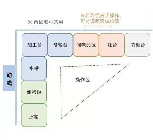 厨房到底怎么装选对布局很关键