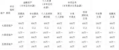 工行日均余额多少可升为七星客户多久可升