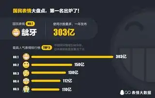 qq年度表情龇牙荣登五连冠迷之微笑屈居第二
