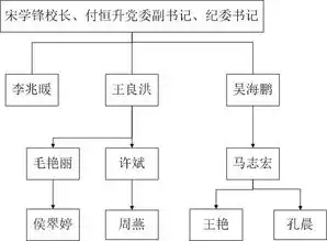 审计处党风廉政建设责任网络图