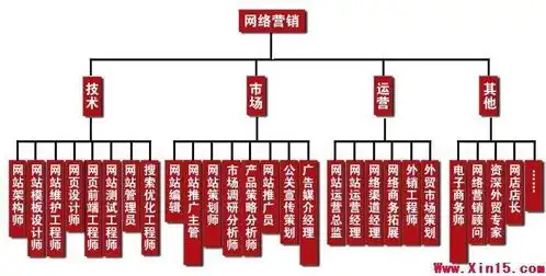 职业分工