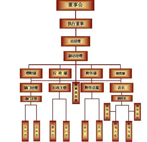 公司组织架构图及岗位职责