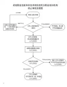 初级职业技能和非技术岗位的民办职业培训机构终止审批流程图