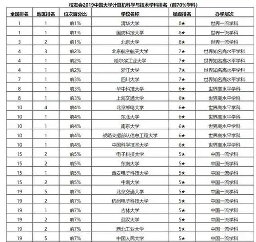 数值计算原理来看看当今热门的计算机专业学校排名