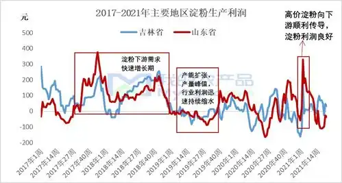 我的农产品20172021年玉米淀粉行业利润解析