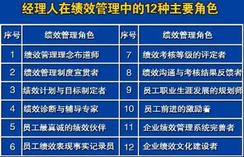 绩效管理之人力资源部各级经理高层领导和员工的职责与分工