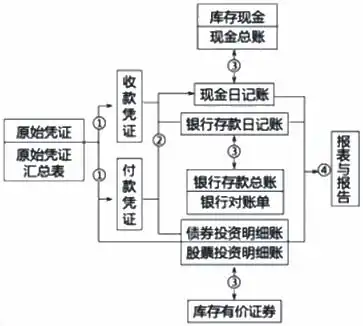 出纳工作基础知识助您快速上岗