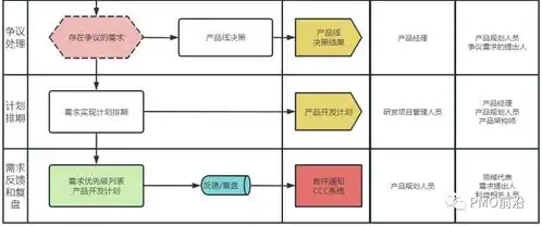 需求管理全过程流程图及各阶段核心关注点详解