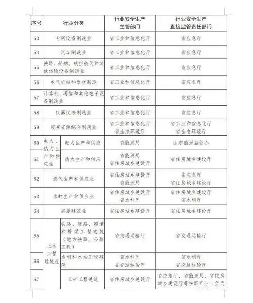 山东明确安全生产工作任务分工确定省级部门单位和各行业领域任务分工