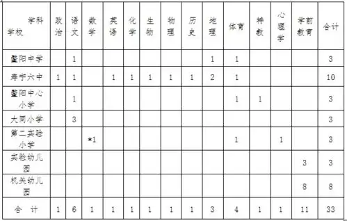 全部编制招225人中小学教师
