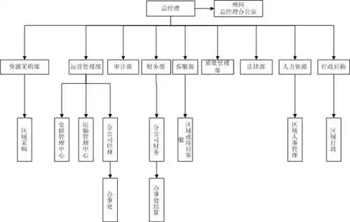 正规物流公司的组织构架及岗位职责