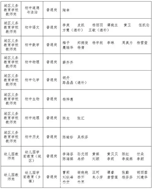 公安县2024年农村义务教育学校城区义务教育学校公办幼儿园教师公开招聘岗位计划调整及体检考察合格人员公示一