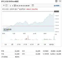 表情区块链板块持续强势,比特币再破12000美元大关,风险需谨慎表情