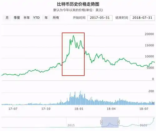 比特币十年价格走势